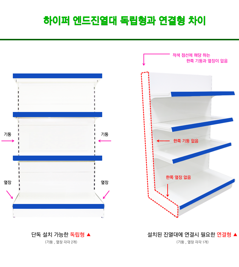 하이퍼엔드독립연결차이