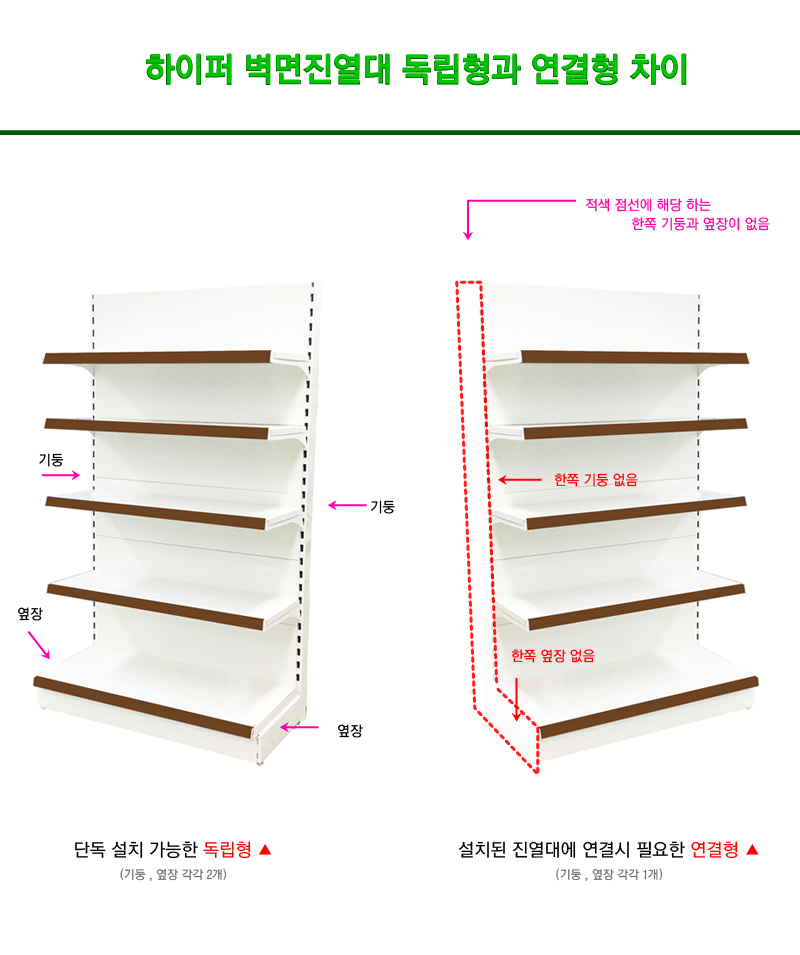 하이퍼벽면독립연결차이